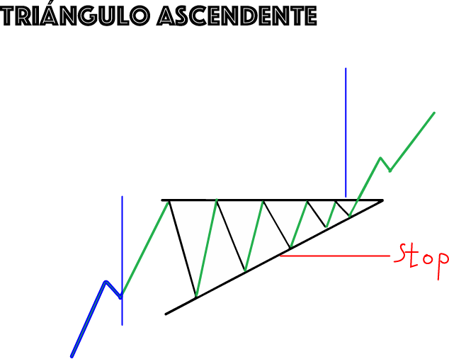 triangulo ascendente trading
