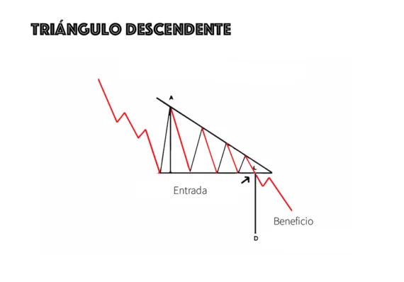 triangulo descendente trading
