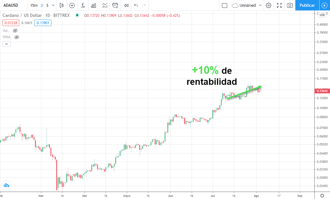 adausd rentabilidad