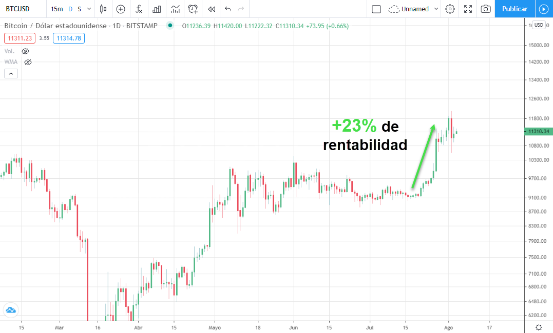 btcusd rentabilidad