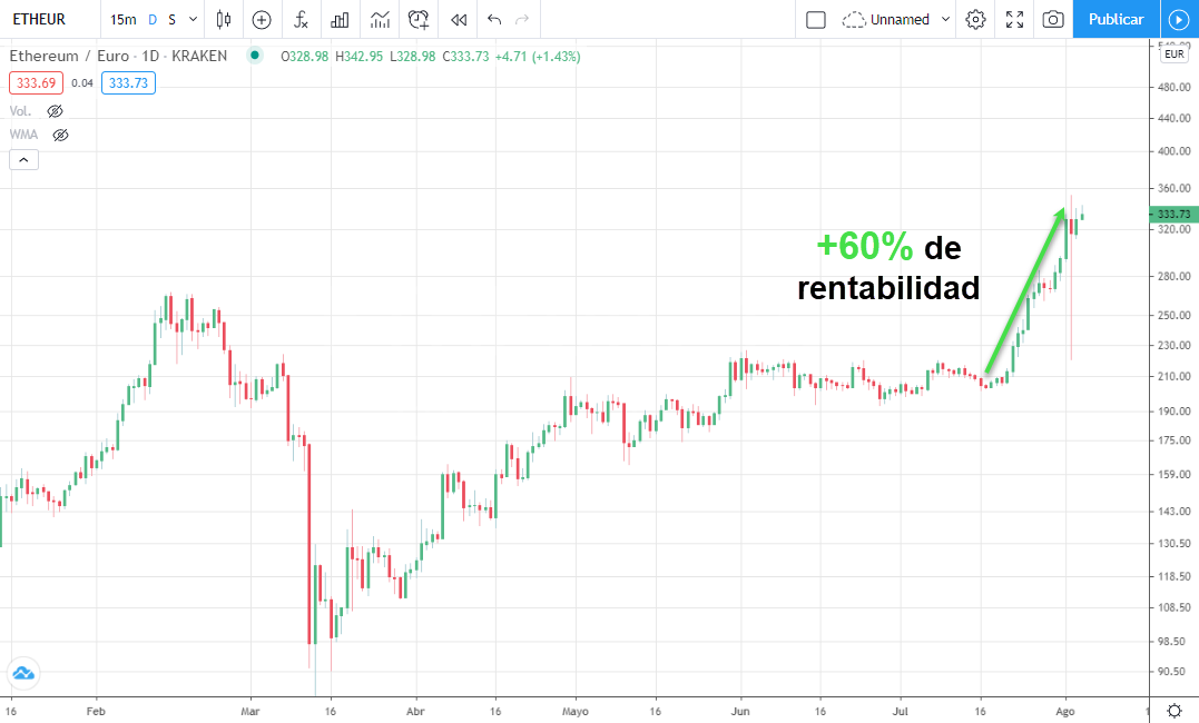 ethusd rentabilidad