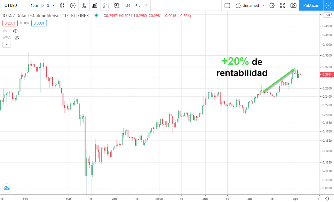 iotausd rentabilidad