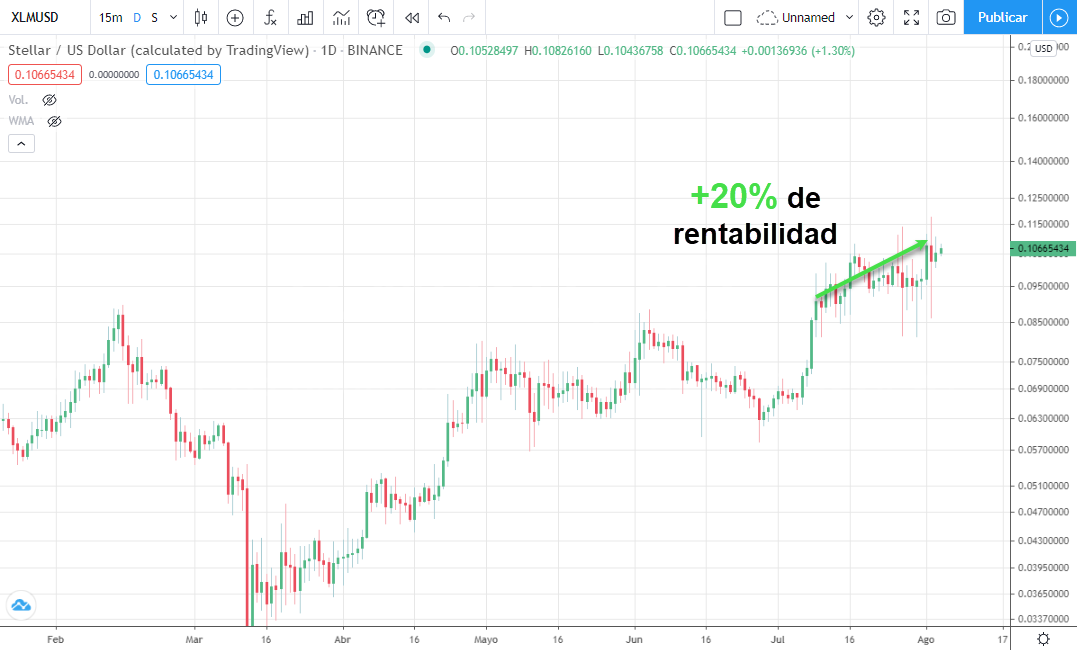 xlmusd rentabilidad