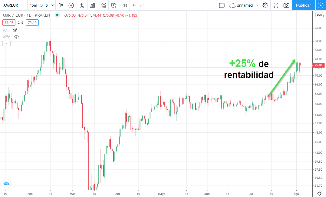 xmrusd rentabilidad