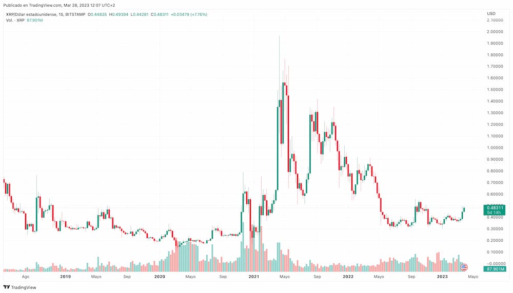 grafico XRP ripple