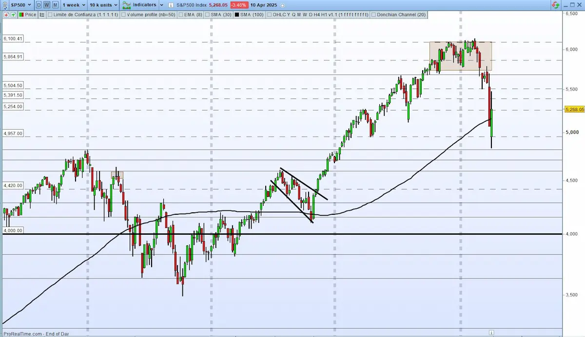 SP500 situacion actual