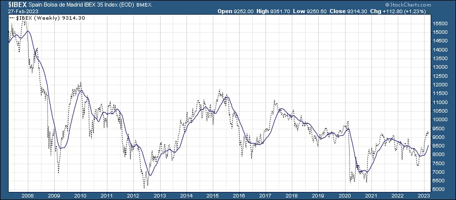 ibex 35 debo invertir