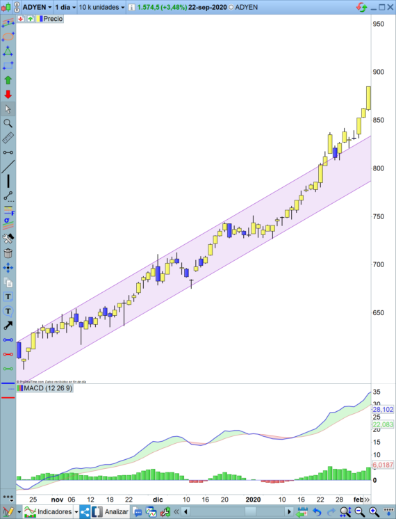 Breakout linea de tendencia