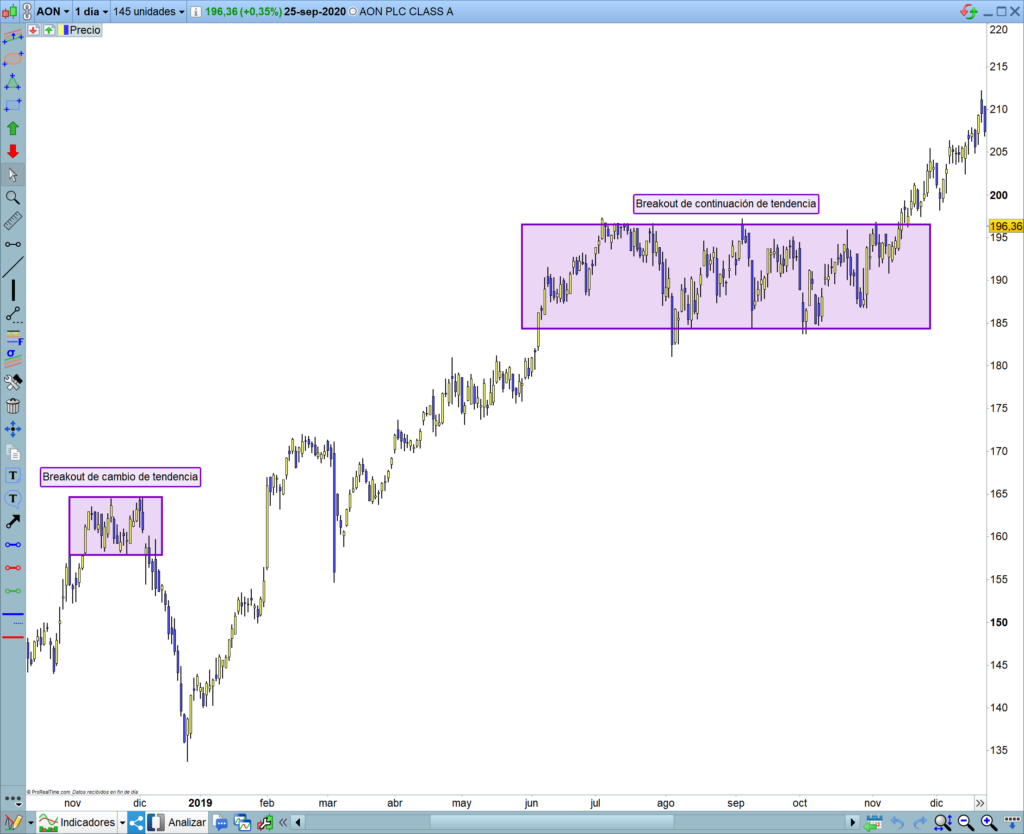 Breakout cambio y continuación