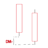 indicador direccional negativo ADX