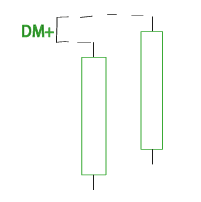 indicador direccional positivo ADX