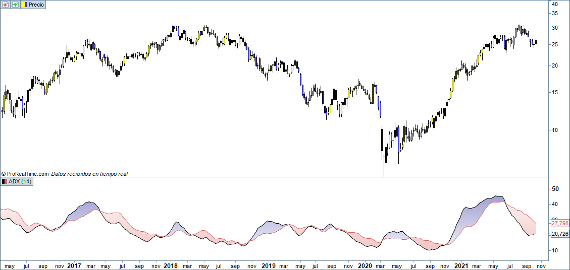adx indicador trading