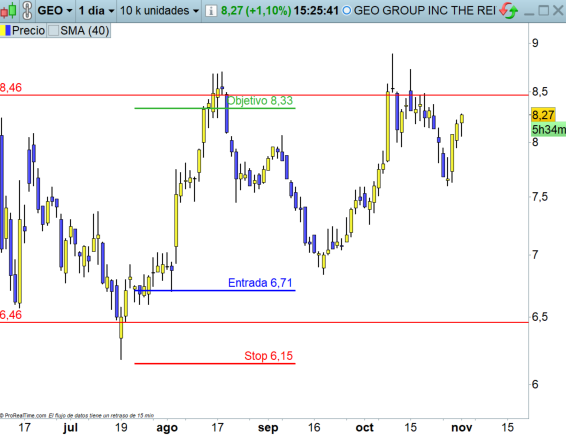 Swing trades GEO