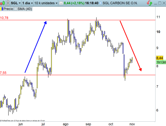 Swing trades SGL