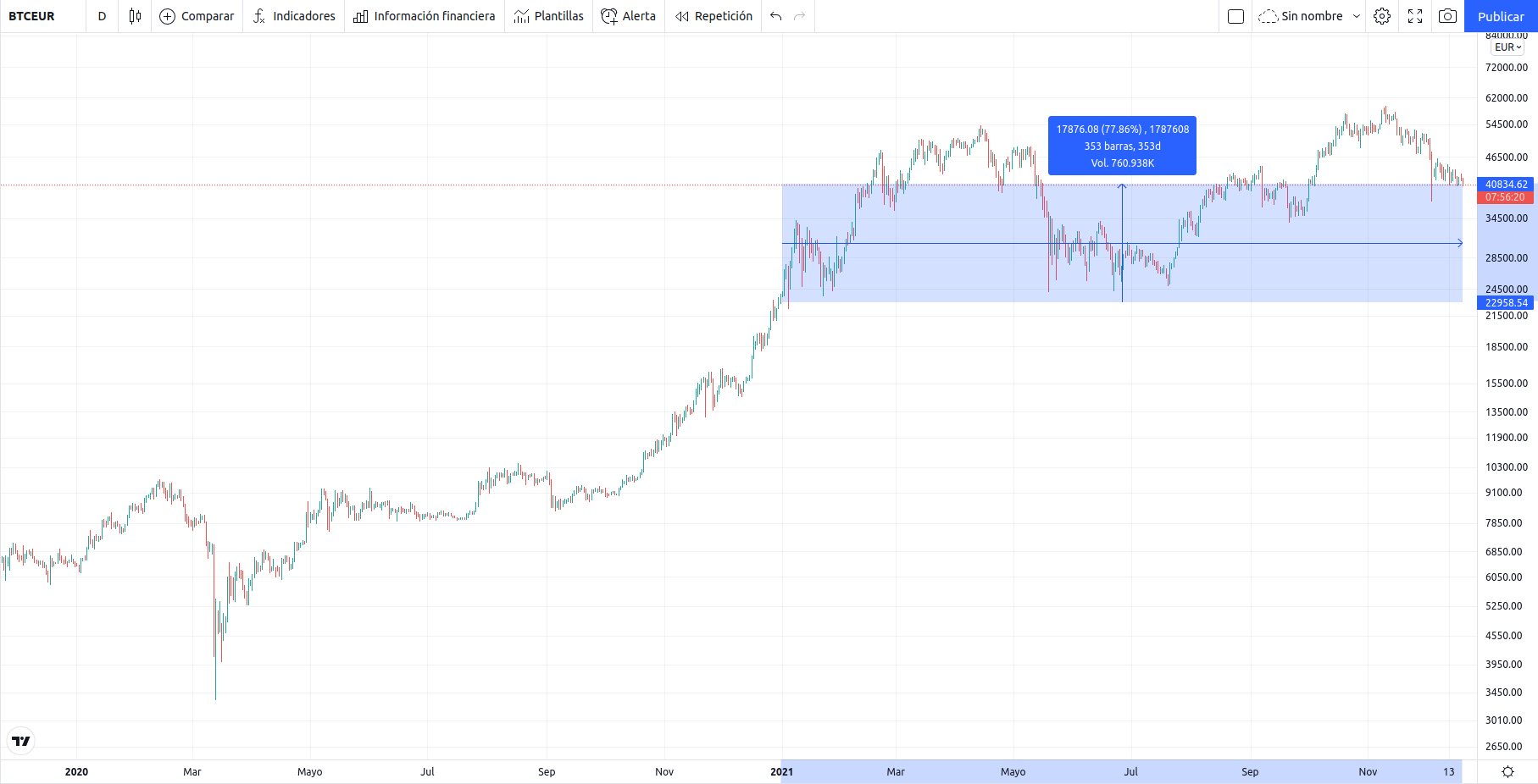 Gráfico BTC/EUR (Bitstamp)