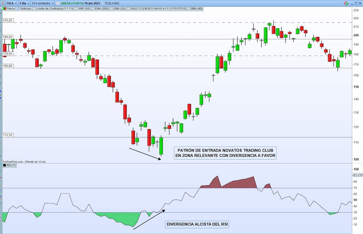 RSI 2 DIVERGENCIA ALCISTA TESLA