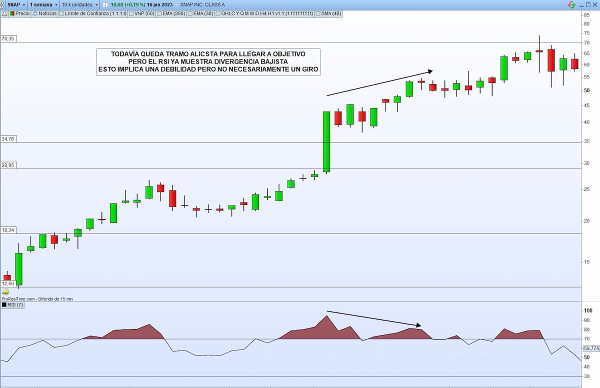 RSI 3 DIVERGENCIA FALSA SNAPCHAT