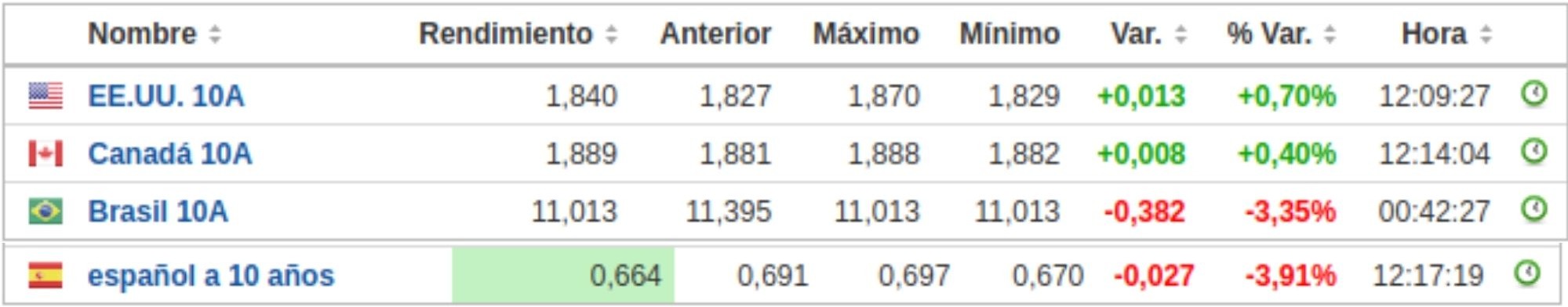 invertir en bonos del estado