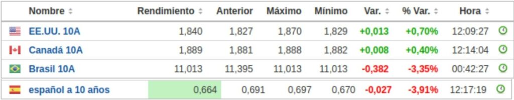 invertir en bonos del estado