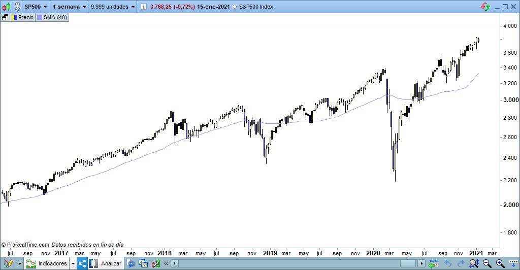 s&p500 gráfico