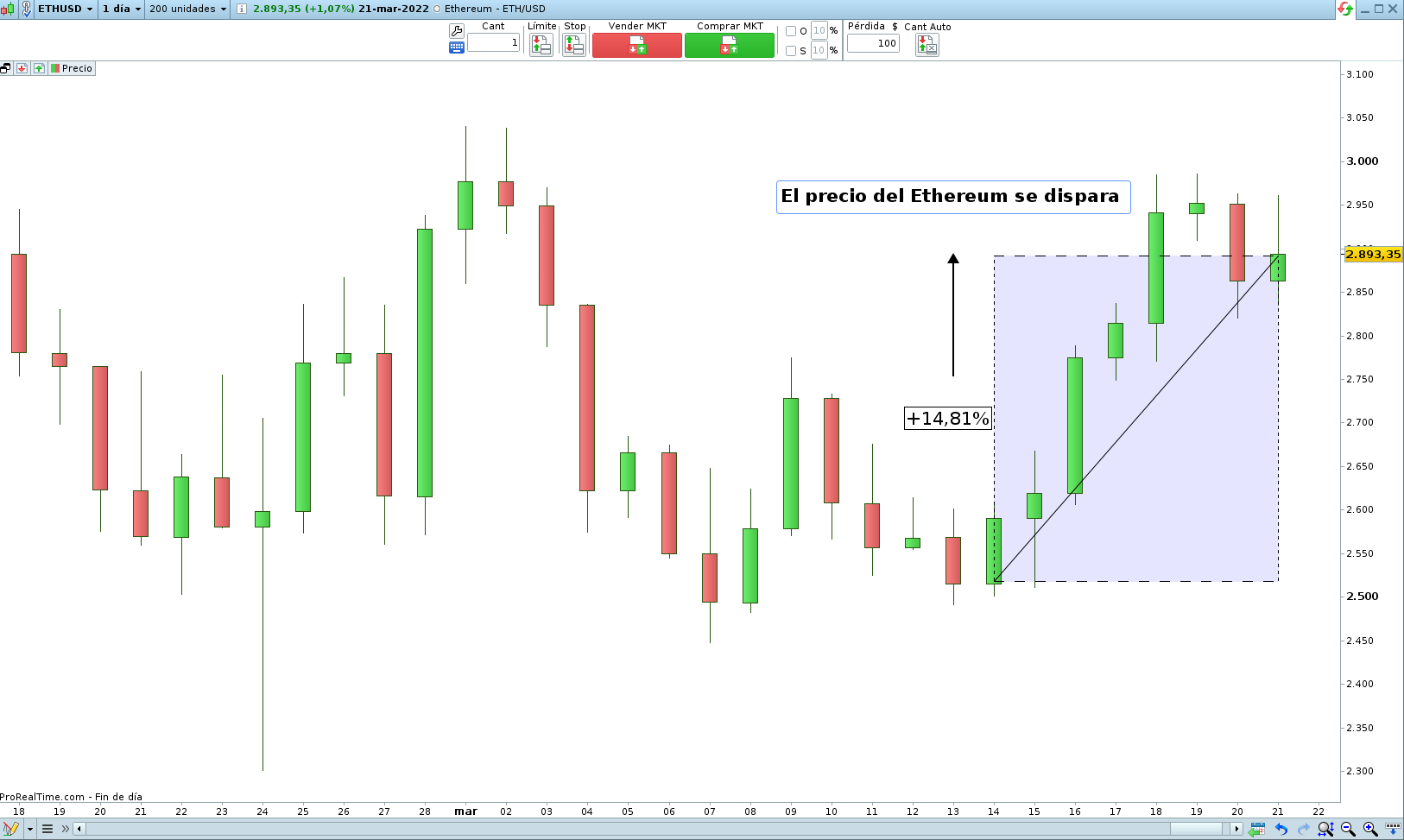 Precio del Etehereum