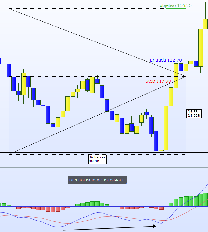 divergencia alcista en mcd