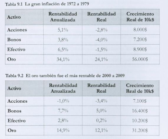 Oro rentabilidad años 70 y 2000