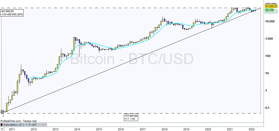 btc rentabilidad