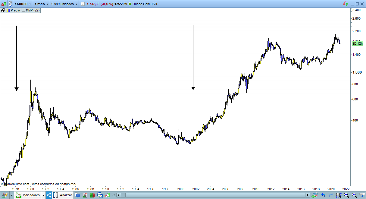 grafico oro gold trading