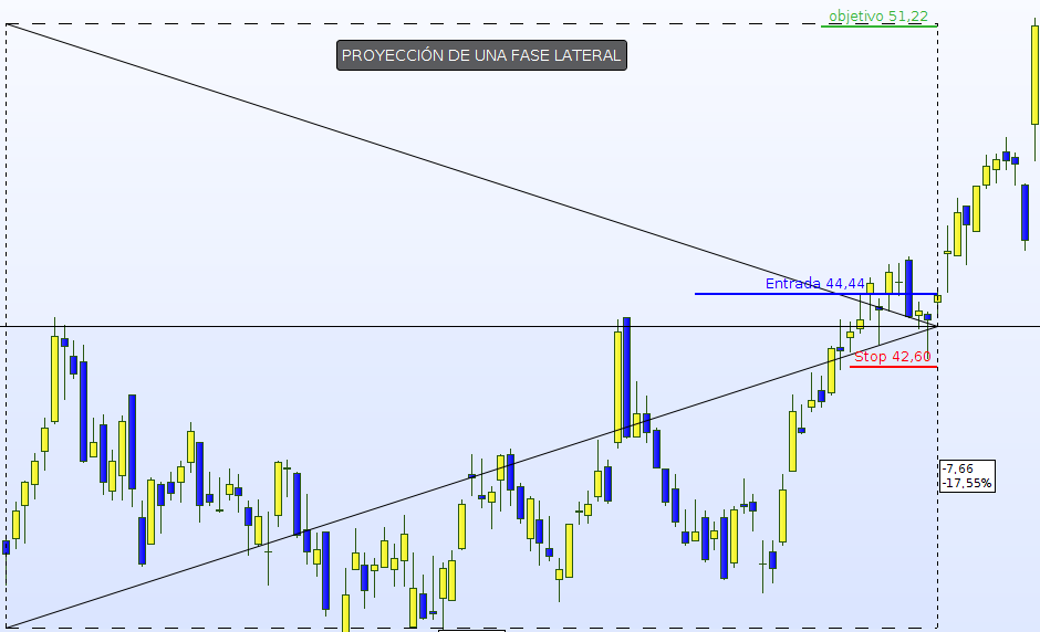 proyecciones divergencias fases laterales