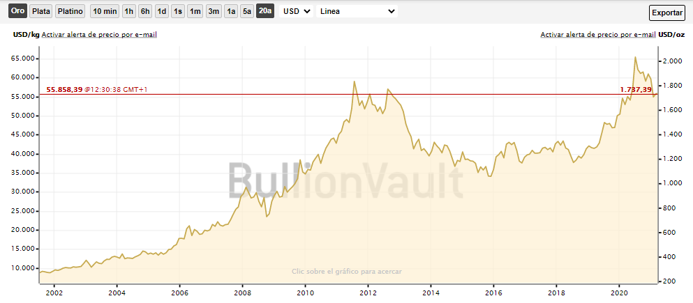 precio oro historia