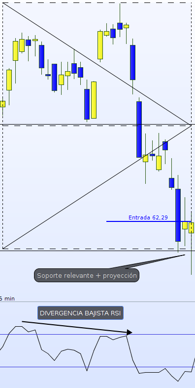 divergencia bajista en RSI
