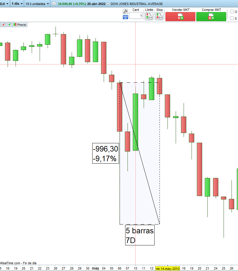 2010 dow jones