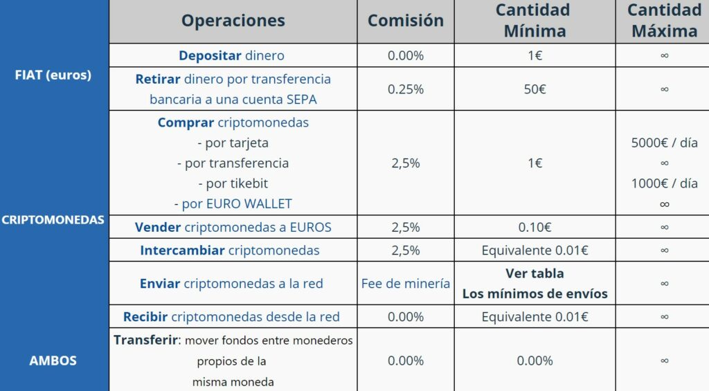 Comisiones bit2me