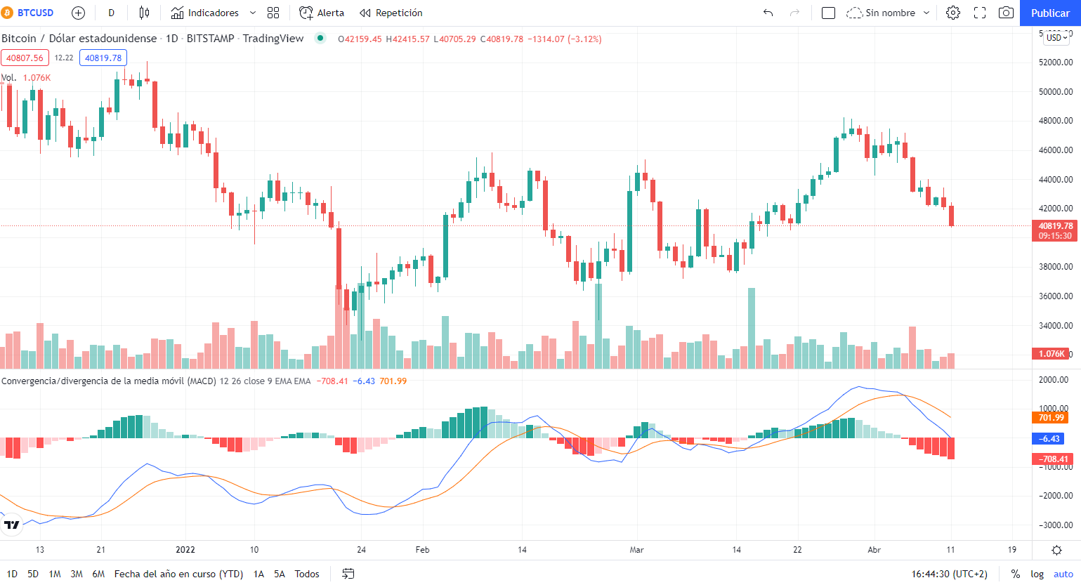 MACD indicador TradingView
