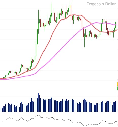 ejemplo rsi dogecoin
