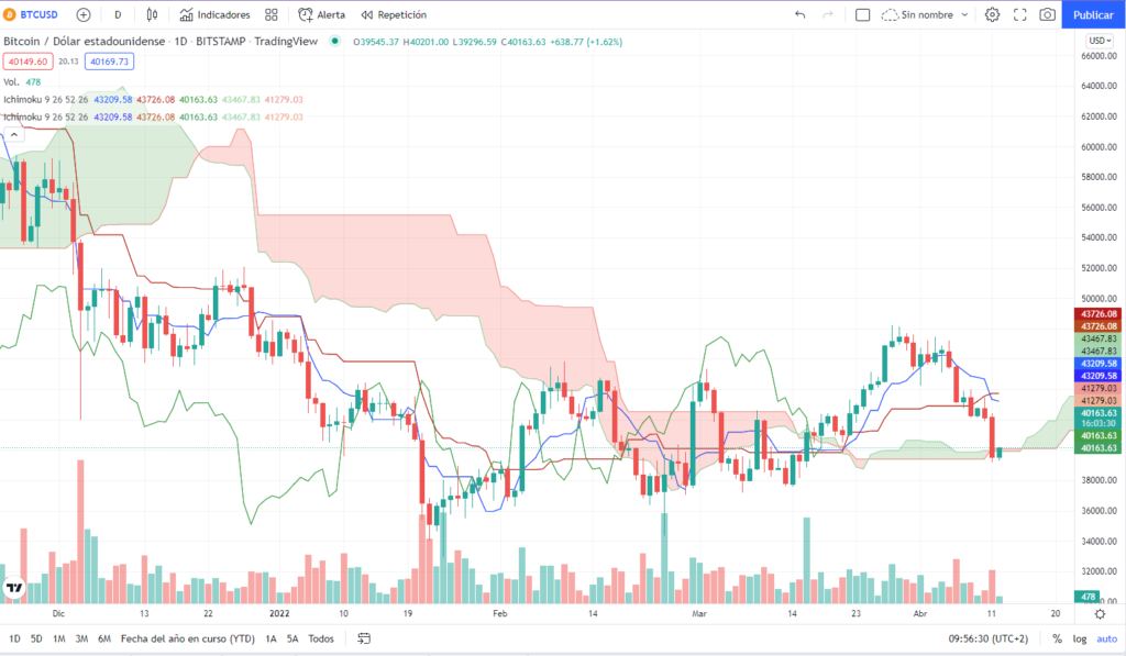 Nube Ichimoku tradingview