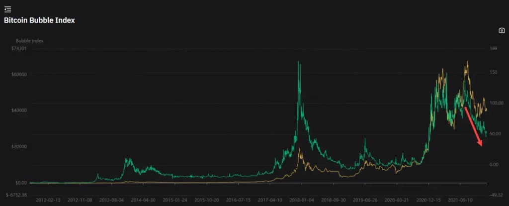 Bitcoin Bubble Index