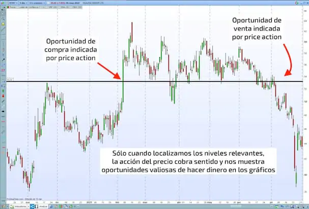 Price action como usarlo