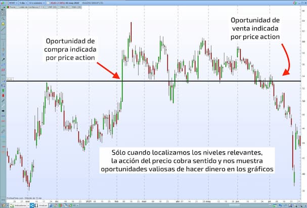 Price action como usarlo