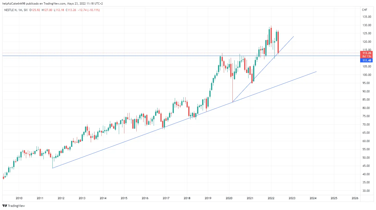 invertir en bolsa Nestlé