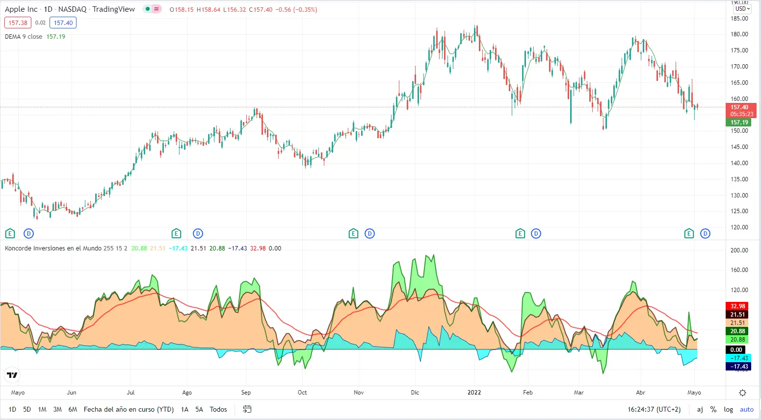 Koncorde trading view