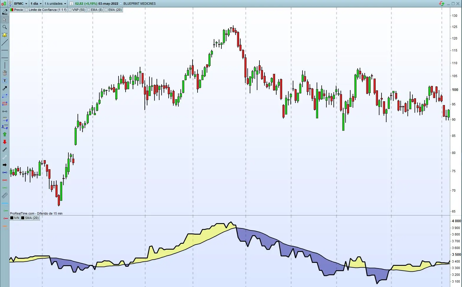 indicador volumen negativo con media