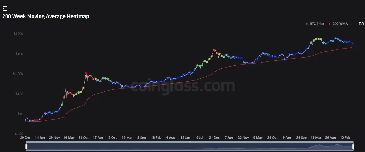 200 Week Moving Average Heatmap
