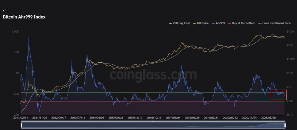  Bitcoin Ahr999 Index