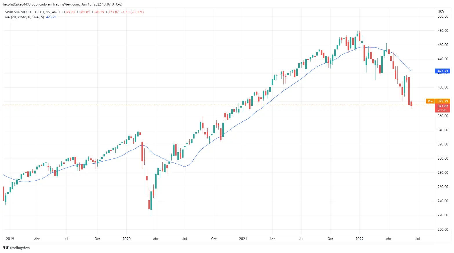 SPY cruce media movil precio