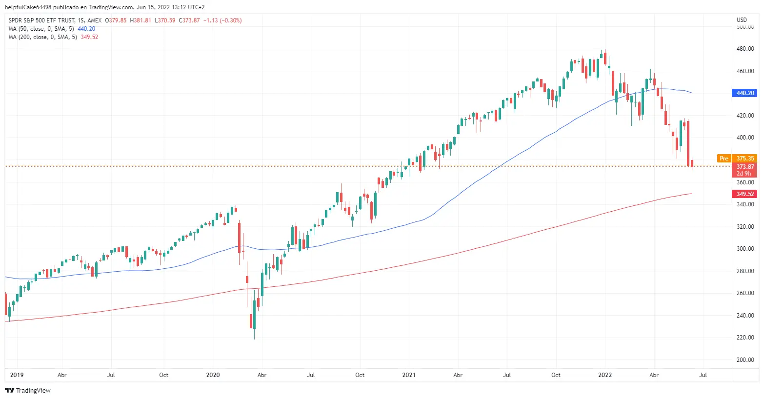 SPY media movil cruce dorado
