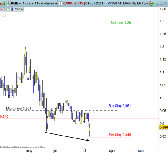 buy stop y buy limit