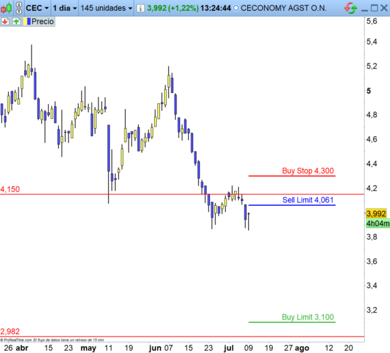 sell stop y sell limit