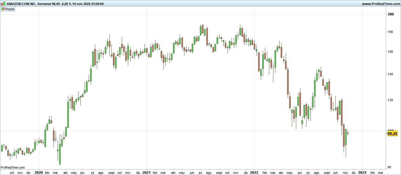 AMZN-Semanal